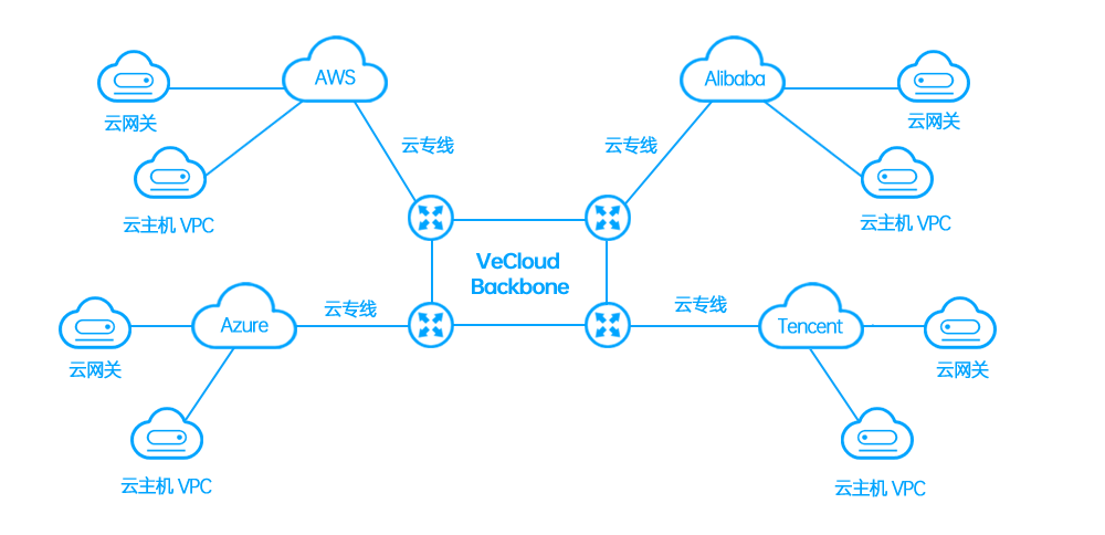 企业数字化转型，首选Vecloud混合云专线