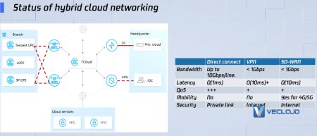 APNet2021 | 腾讯5G云专线，树立混合云接入的新范式