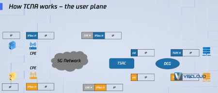 APNet2021 | 腾讯5G云专线，树立混合云接入的新范式