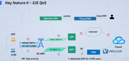 APNet2021 | 腾讯5G云专线，树立混合云接入的新范式