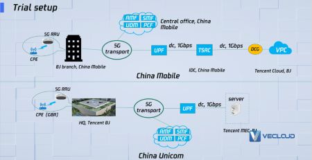 APNet2021 | 腾讯5G云专线，树立混合云接入的新范式