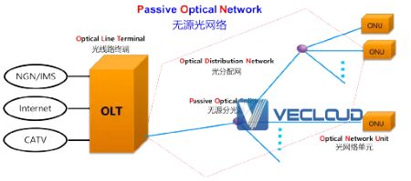 PON网络架构及数据传输方式