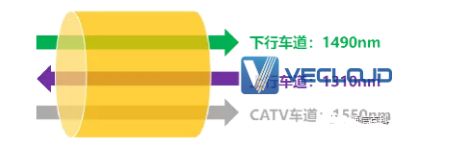 PON网络架构及数据传输方式