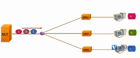 PON网络架构及数据传输方式