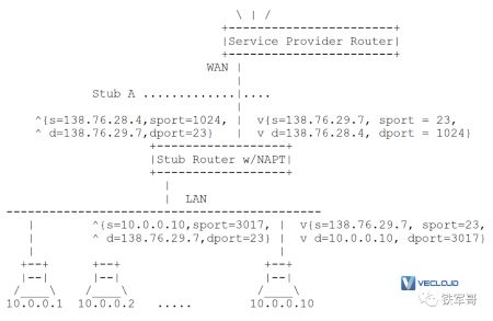 传统 IP 网络地址转换（传统 NAT）