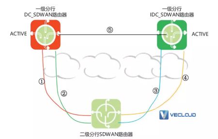 兴业银行在SD-WAN场景下的创新实践