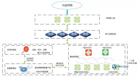 兴业银行在SD-WAN场景下的创新实践