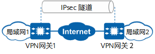 什么是IPsec？