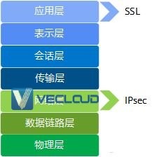 什么是IPsec？