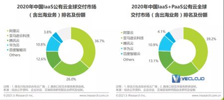 国内企业出海的云业务被谁拿去了？