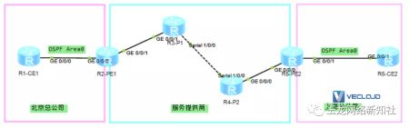 MPLS实验：Super Backbone