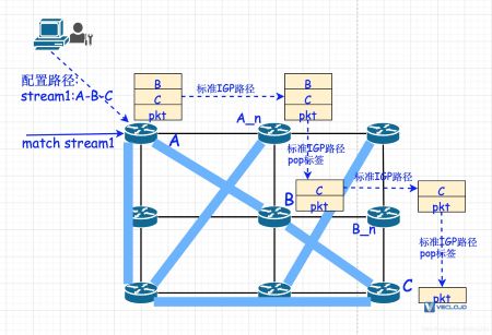 理解Segment Routing和SDWAN