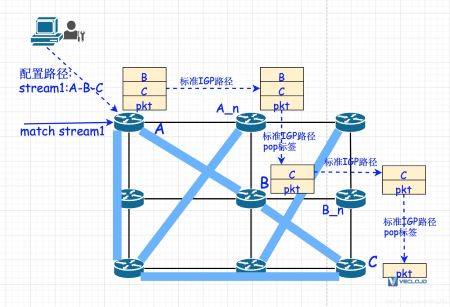 理解Segment Routing和SDWAN