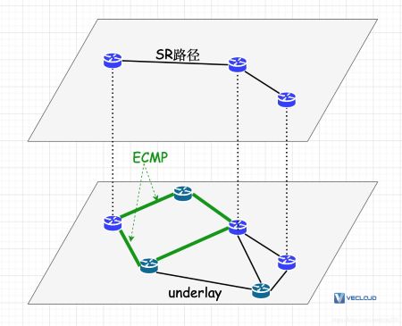 理解Segment Routing和SDWAN