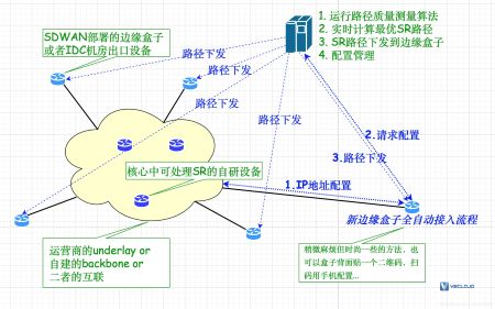 理解Segment Routing和SDWAN