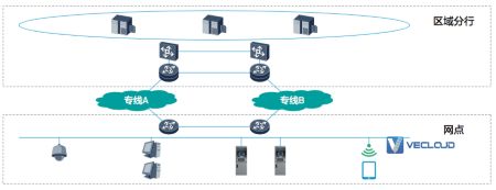 金融SD-WAN的现状以及未来发展