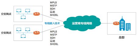 金融SD-WAN的现状以及未来发展