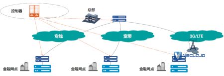 金融SD-WAN的现状以及未来发展