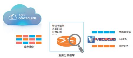 金融SD-WAN的现状以及未来发展