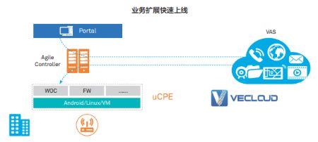 金融SD-WAN的现状以及未来发展