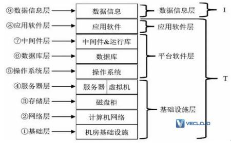 银行业私有云的 IT 技术发展趋势分析