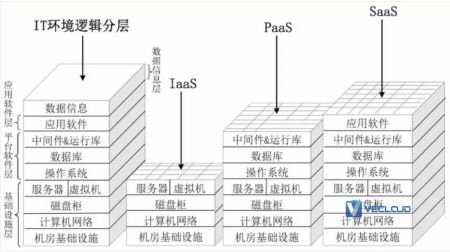 银行业私有云的 IT 技术发展趋势分析