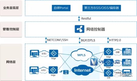 什么是SD-WAN？软件定义WAN是如何工作的？