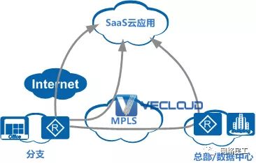 什么是SD-WAN？软件定义WAN是如何工作的？