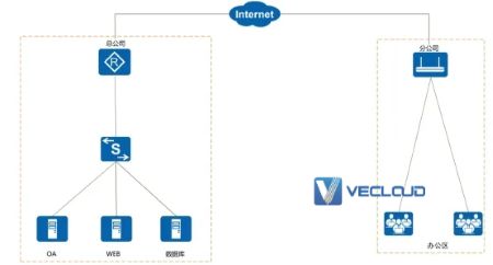 搭建一个最简单的 SD-WAN 组网