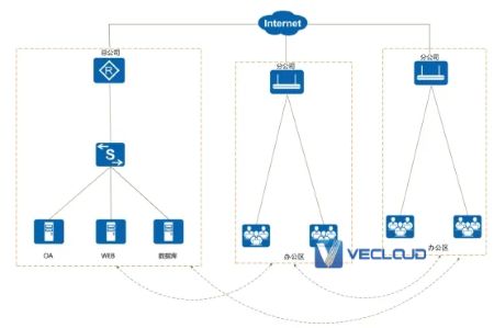 搭建一个最简单的 SD-WAN 组网