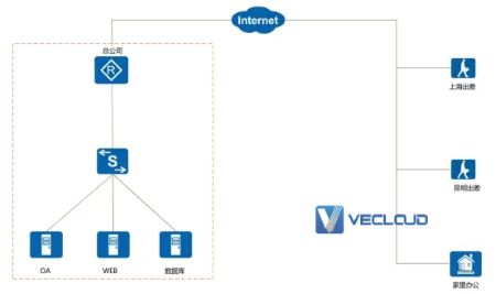 搭建一个最简单的 SD-WAN 组网