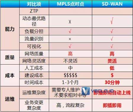 网络专线加速太贵？试试SD-WAN