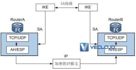 什么是IPSec？IPSec组网场景