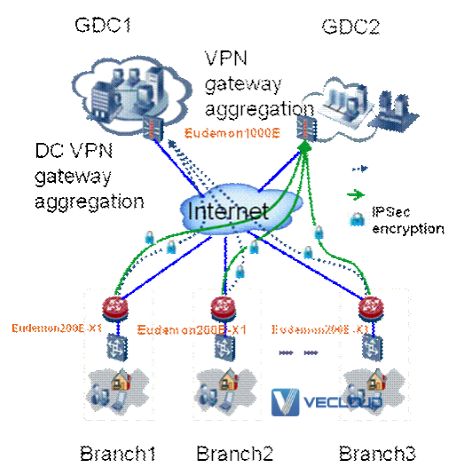 什么是IPSec？IPSec组网场景