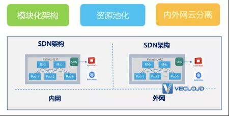 一文了解金融数据中心云网协同的资源池分区网络架构