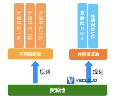 一文了解金融数据中心云网协同的资源池分区网络架构