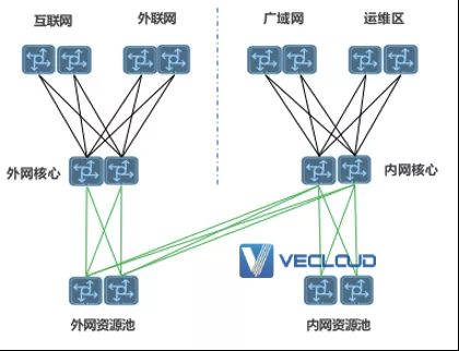 一文了解金融数据中心云网协同的资源池分区网络架构