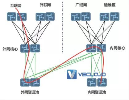 一文了解金融数据中心云网协同的资源池分区网络架构