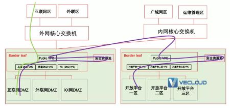 一文了解金融数据中心云网协同的资源池分区网络架构