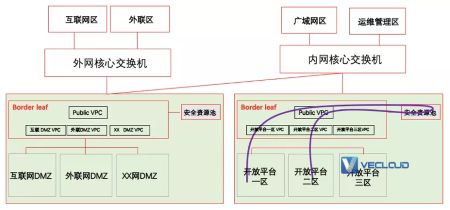 一文了解金融数据中心云网协同的资源池分区网络架构