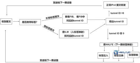 详细解析MPLS转发原理