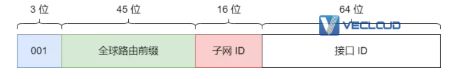 图解 IPv6 ：IPv4 都用完了，赶紧看看它
