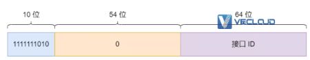 图解 IPv6 ：IPv4 都用完了，赶紧看看它