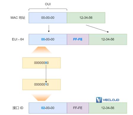 图解 IPv6 ：IPv4 都用完了，赶紧看看它