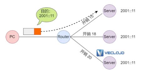 图解 IPv6 ：IPv4 都用完了，赶紧看看它