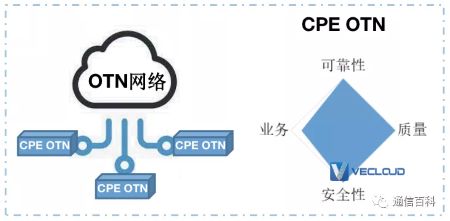 CPE OTN到底是什么？