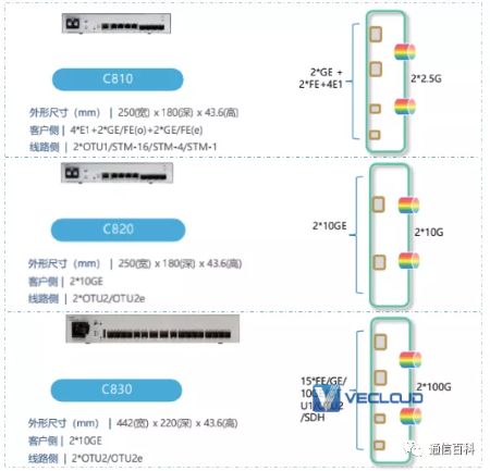 CPE OTN到底是什么？