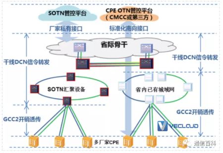 CPE OTN到底是什么？