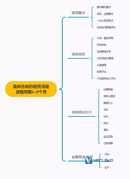 面向合规的金融数据中心租赁要点分析