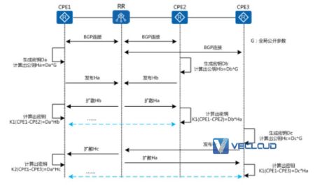 SD-WAN解决方案中如何做到多租户安全